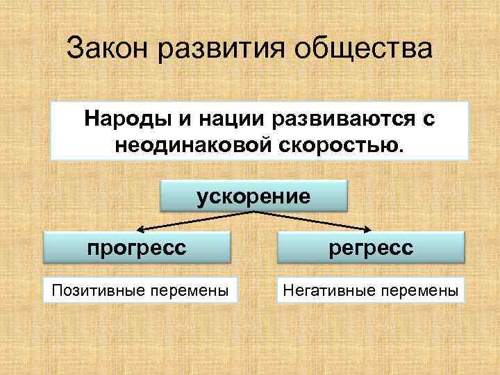 Факты развития общества