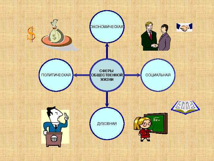    ЭКОНОМИЧЕСКАЯ    СФЕРЫ ПОЛИТИЧЕСКАЯ  ОБЩЕСТВЕННОЙ  СОЦИАЛЬНАЯ