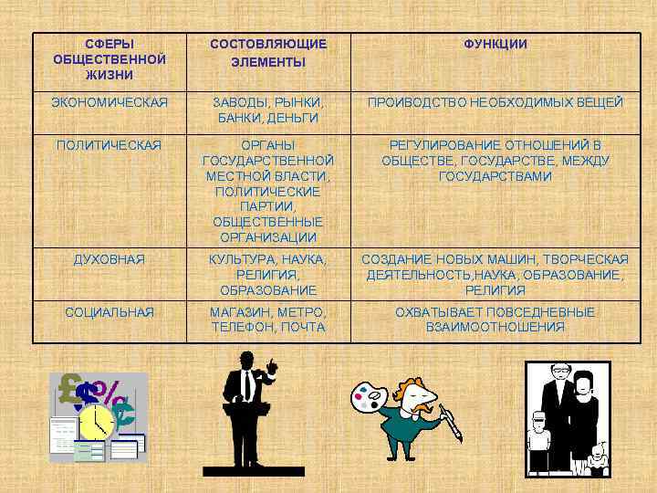   СФЕРЫ  СОСТОВЛЯЮЩИЕ    ФУНКЦИИ ОБЩЕСТВЕННОЙ ЭЛЕМЕНТЫ  ЖИЗНИ ЭКОНОМИЧЕСКАЯ