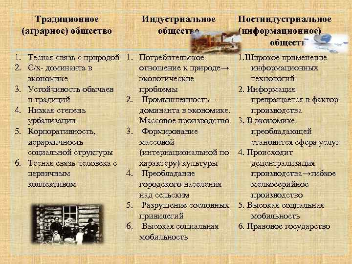   Традиционное    Индустриальное  Постиндустриальное (аграрное) общество   (информационное)