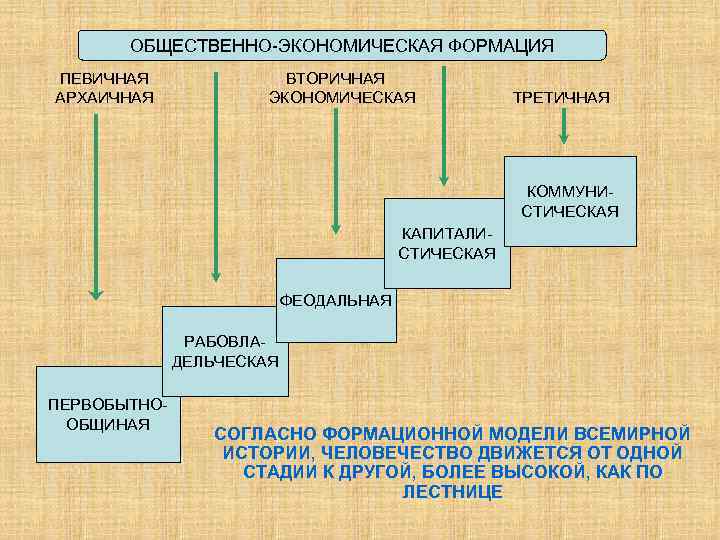   ОБЩЕСТВЕННО-ЭКОНОМИЧЕСКАЯ ФОРМАЦИЯ ПЕВИЧНАЯ   ВТОРИЧНАЯ АРХАИЧНАЯ   ЭКОНОМИЧЕСКАЯ  