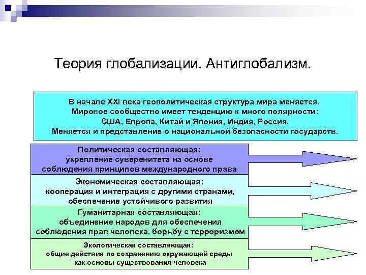   Теория глобализации. Антиглобализм.   В начале XXI века геополитическая структура мира