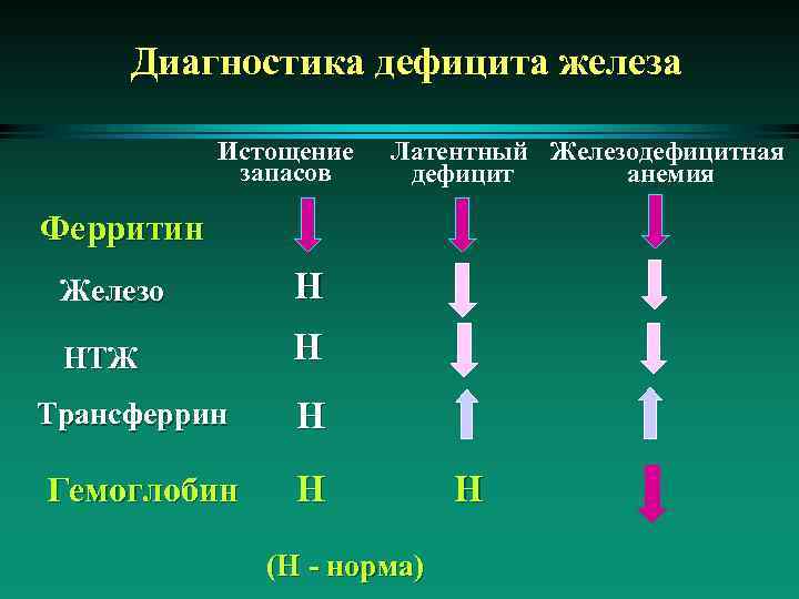  Диагностика дефицита железа Истощение запасов Латентный Железодефицитная дефицит анемия Ферритин Железо Н НТЖ