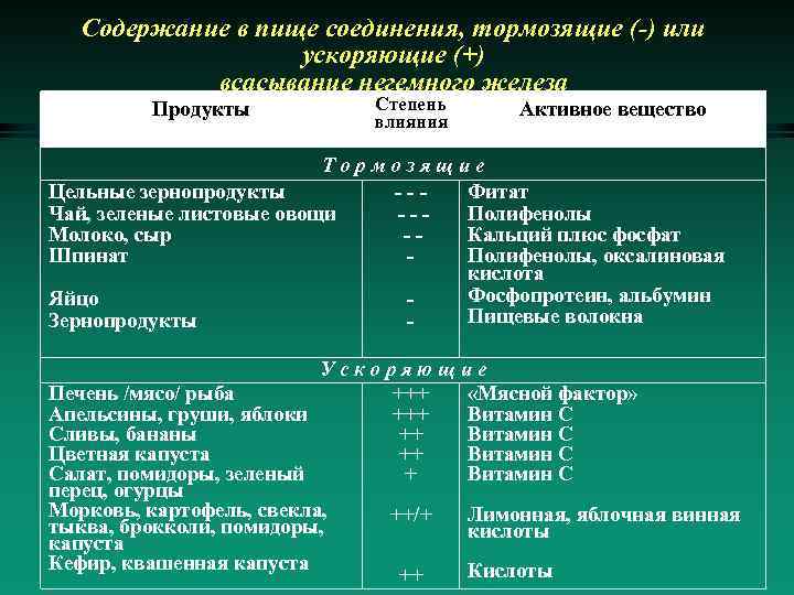 Содержание в пище соединения, тормозящие (-) или ускоряющие (+) всасывание негемного железа Продукты Степень