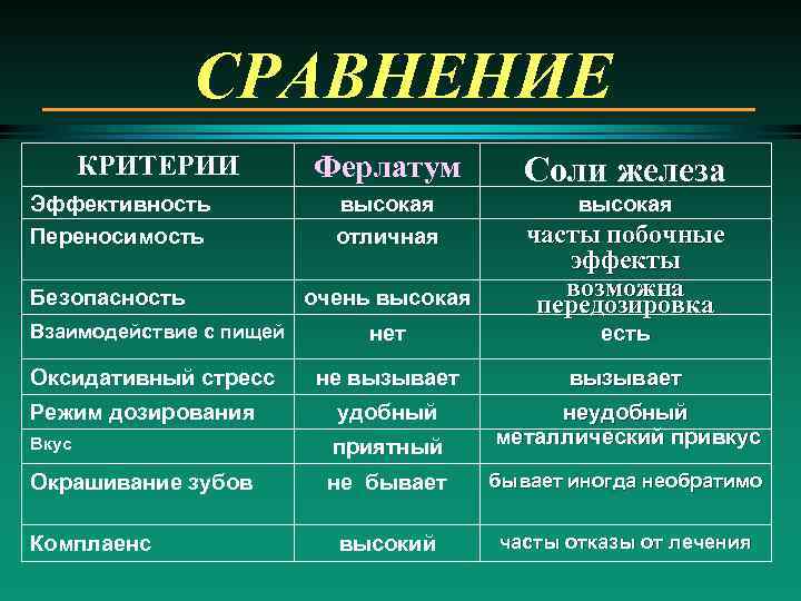 СРАВНЕНИЕ КРИТЕРИИ Эффективность Переносимость Ферлатум Соли железа высокая отличная высокая очень высокая часты побочные