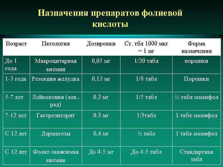 Назначения препаратов фолиевой кислоты Возраст Патология Дозировки Ст. тбл 1000 мкг = 1 мг