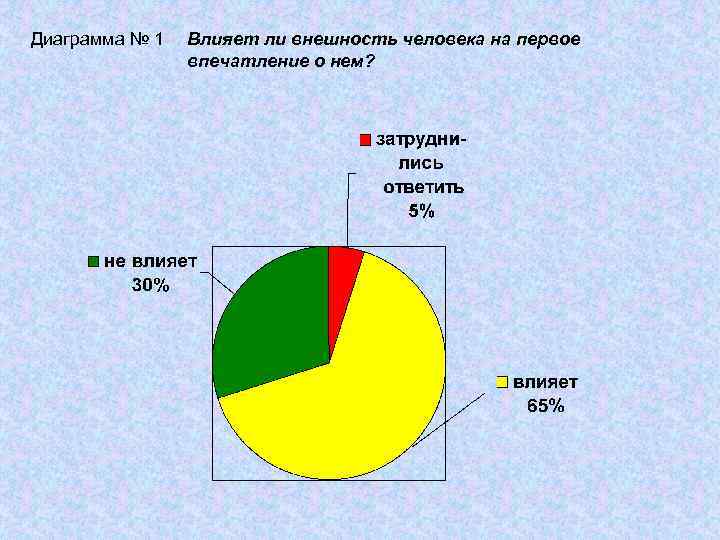 Диаграмма лица