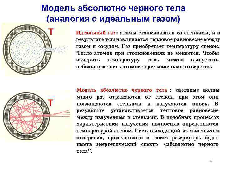 Модель абсолютно черного тела (аналогия с идеальным газом) T Идеальный газ :  атомы