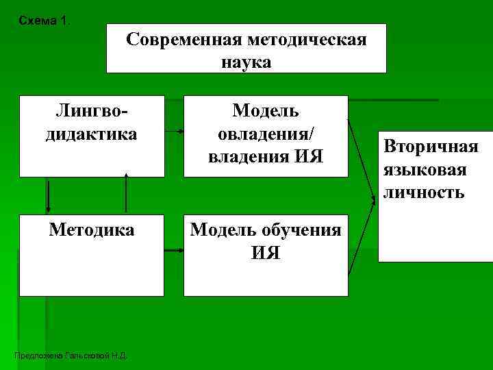 Схема 1.      Современная методическая     