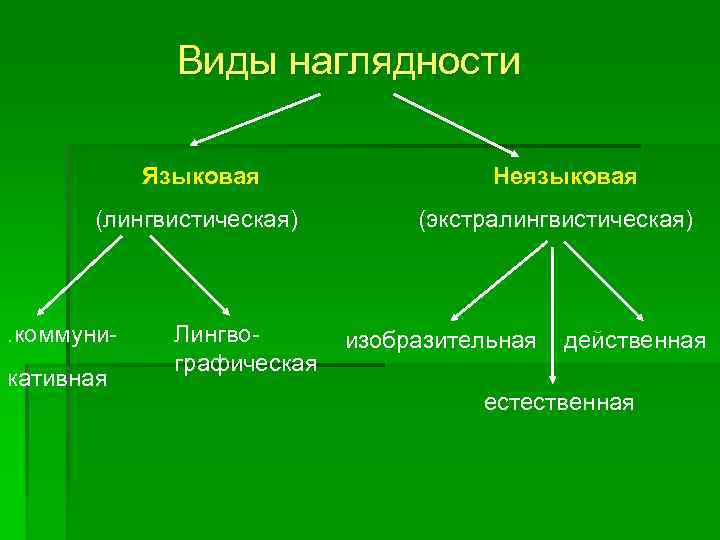 Виды наглядности