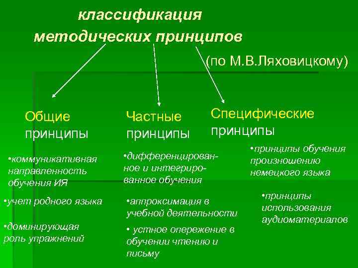 Методические принципы преподавания. Классификация принципов обучения. Методические принципы обучения иностранному языку. Общие и частные методические принципы обучения. Специфические принципы обучения иностранному языку.