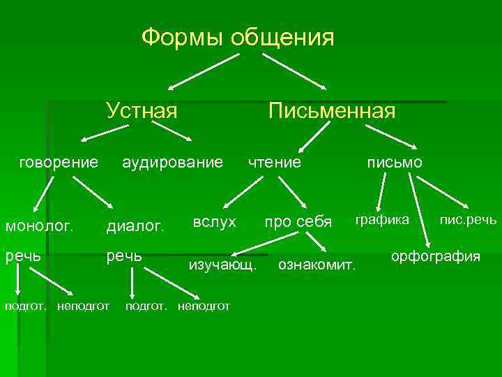 Словесный вид. Устная и письменная форма общения. Общение устное и письменное. Формы коммуникации устная письменная. Виды общения устное и письменное.