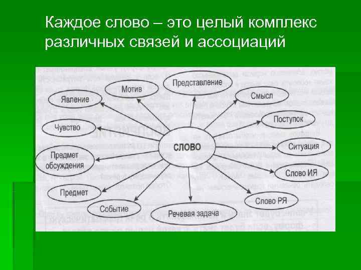 Связь ассоциации. Ассоциативные связи. Ассоциативные связи рисунок. Ассоциативные взаимосвязи. Установление ассоциативных связей.