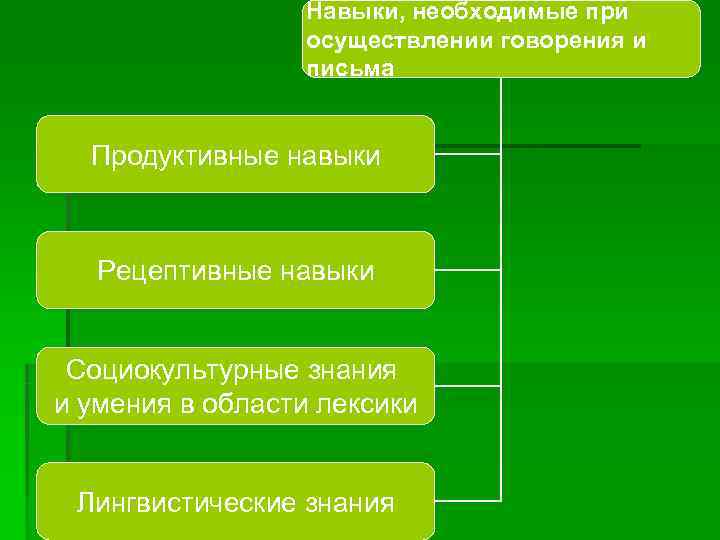    Навыки, необходимые при    осуществлении говорения и  