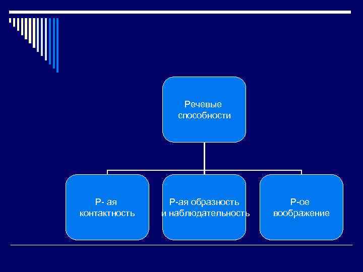     Речевые    способности  Р- ая  