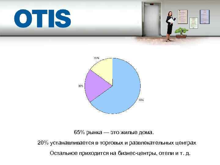 65% рынка — это жилые дома. 20% устанавливается в торговых и развлекательных центрах Остальное
