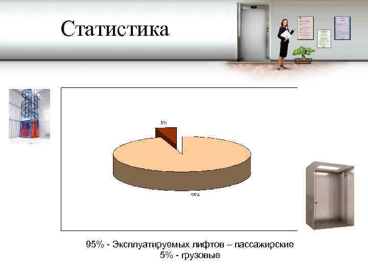 Статистика 95% - Эксплуатируемых лифтов – пассажирские 5% - грузовые 