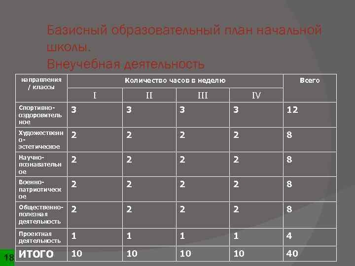    Базисный образовательный план начальной   школы.  Внеучебная деятельность 
