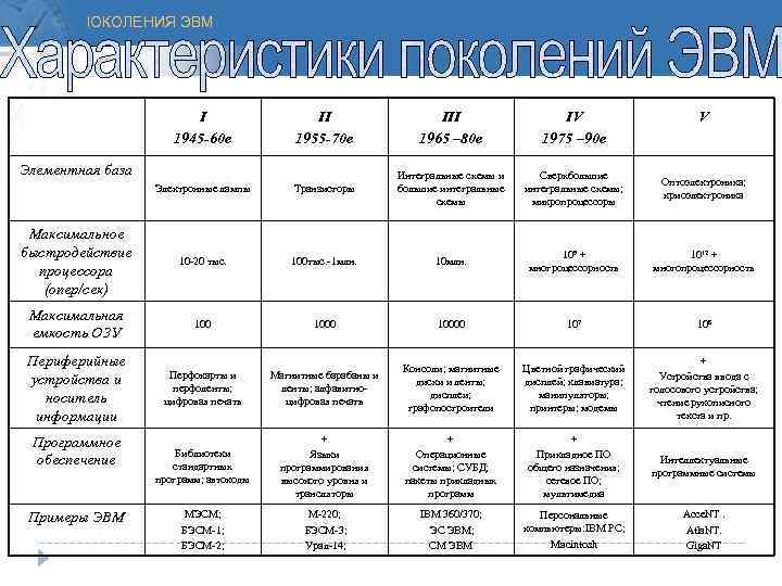  ПОКОЛЕНИЯ ЭВМ     III    IV 