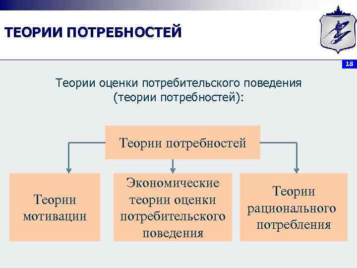 ТЕОРИИ ПОТРЕБНОСТЕЙ     18  Теории оценки потребительского поведения  