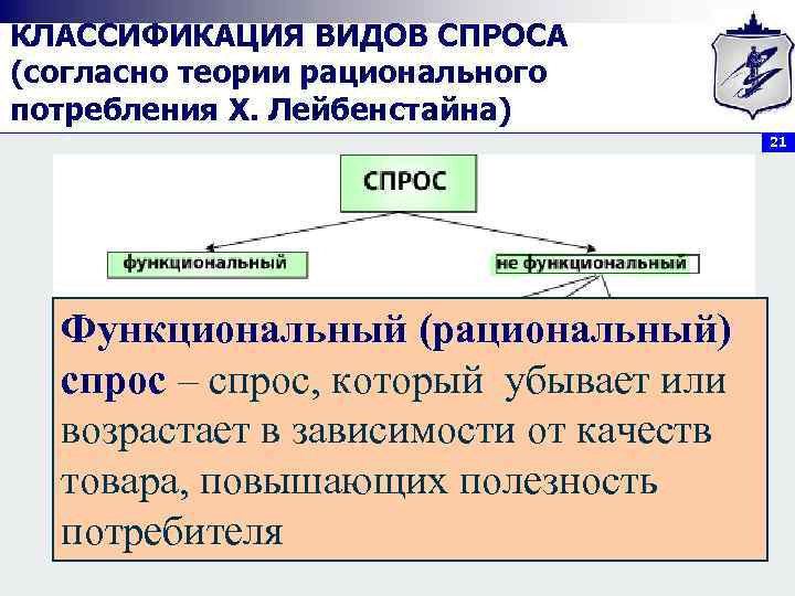 КЛАССИФИКАЦИЯ ВИДОВ СПРОСА (согласно теории рационального потребления Х. Лейбенстайна)     