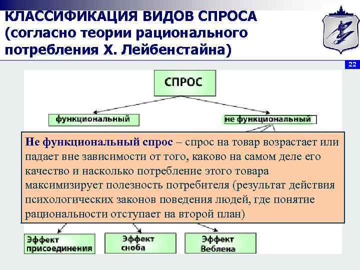 КЛАССИФИКАЦИЯ ВИДОВ СПРОСА (согласно теории рационального потребления Х. Лейбенстайна)     