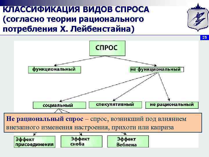 Какие виды спроса. Классификация видов спроса. Рациональное потребление примеры. Классификация спроса по Лейбенстайну. Рациональный вид спроса.