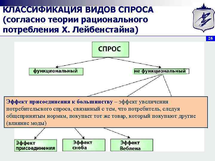 Согласно какой теории. Потребительский спрос по Лейбенстайну. Классификация потребительского спроса. Классификация видов спроса по х.Лейбенстайну. Виды спроса предприятия питания.