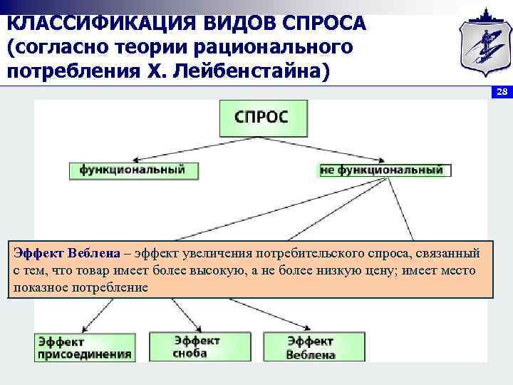 КЛАССИФИКАЦИЯ ВИДОВ СПРОСА (согласно теории рационального потребления Х. Лейбенстайна)     