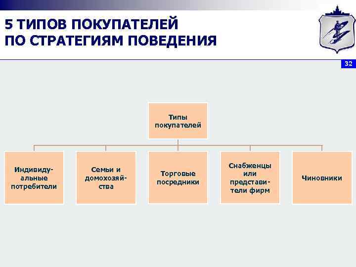 Типология потребителей презентация