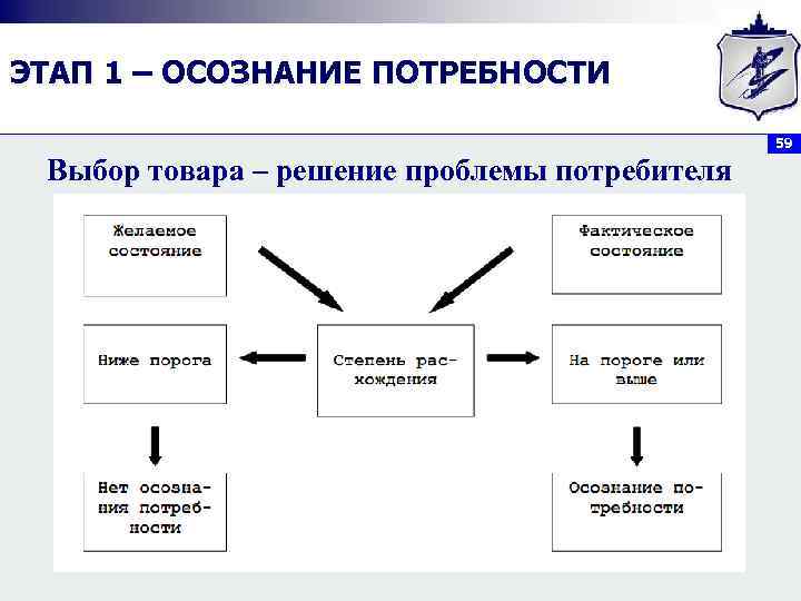ЭТАП 1 – ОСОЗНАНИЕ ПОТРЕБНОСТИ     59  Выбор товара –