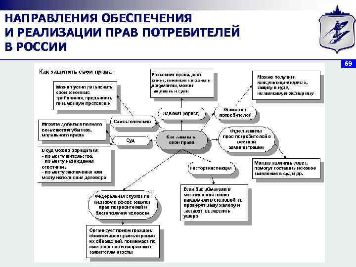 НАПРАВЛЕНИЯ ОБЕСПЕЧЕНИЯ И РЕАЛИЗАЦИИ ПРАВ ПОТРЕБИТЕЛЕЙ В РОССИИ      