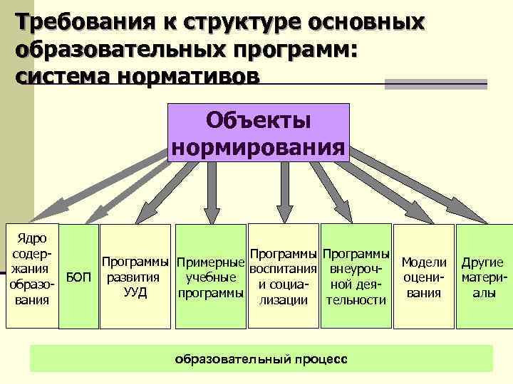 Выпуск основной состав. Требования к структуре основной образовательной программы. Этапы разработки основной образовательной программы. Система нормативов. Структура базовой модели отдыха человека.