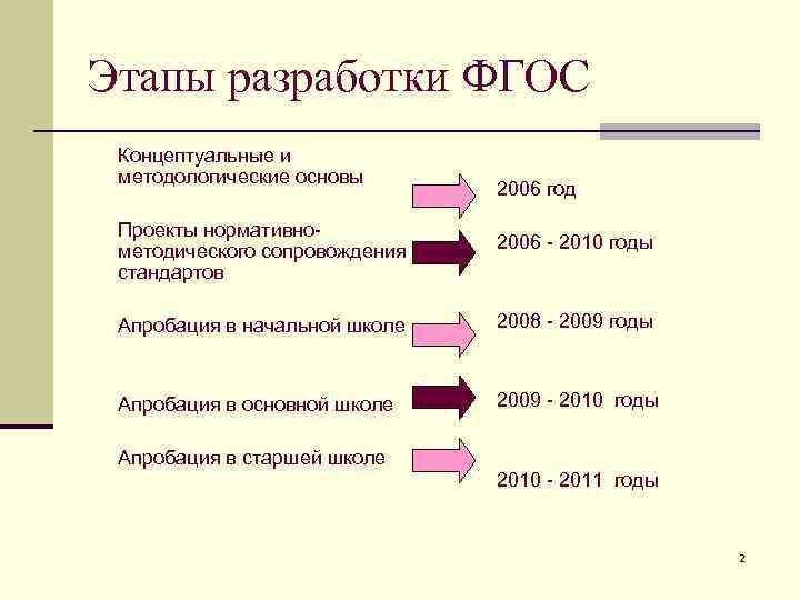Этапы разработки ФГОС n Концептуальные и  методологические основы     