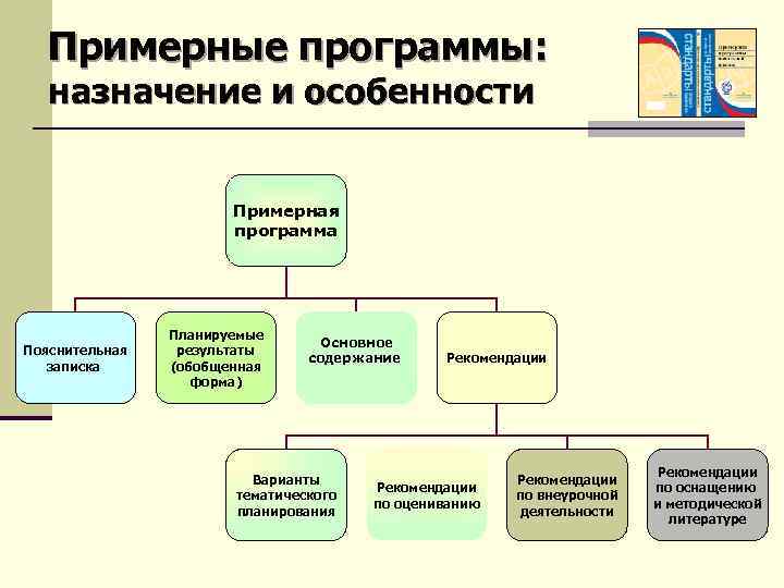   Примерные программы: назначение и особенности     Примерная  
