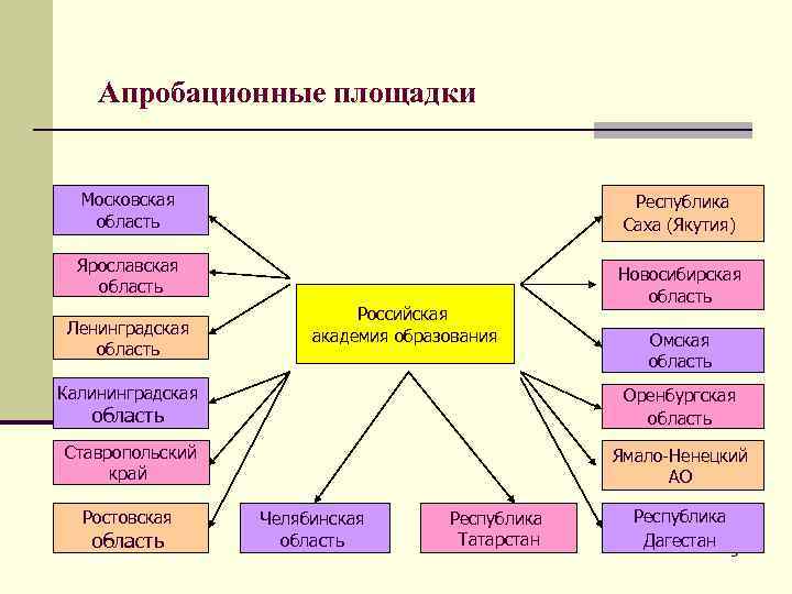   Апробационные площадки Московская    Республика  область   