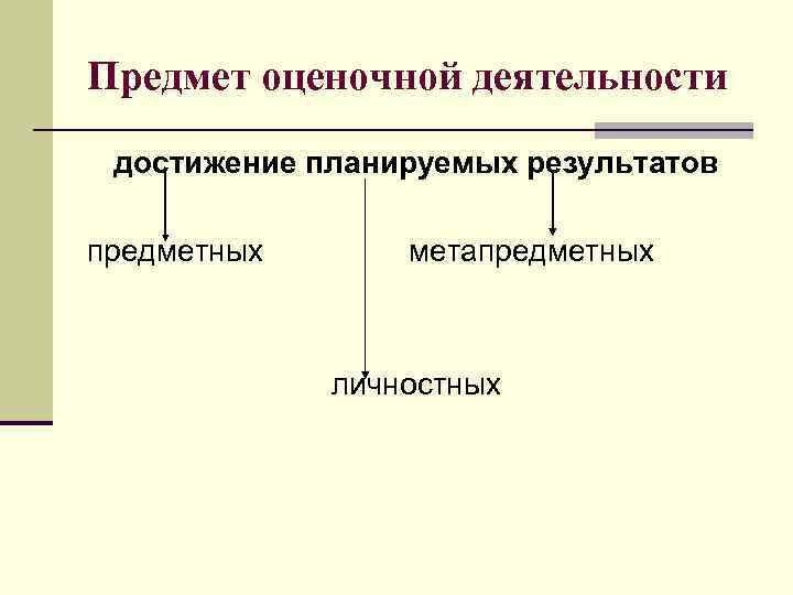 Предмет оценочной деятельности  достижение планируемых результатов предметных  метапредметных   личностных 