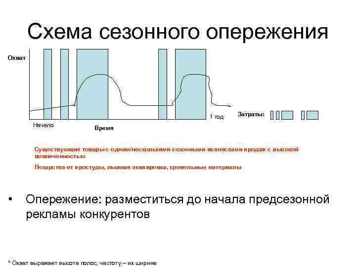   Схема сезонного опережения Охват      1 год 