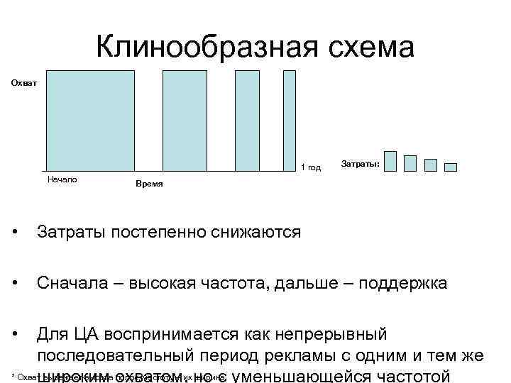    Клинообразная схема Охват       1 год