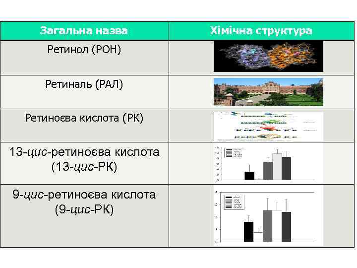   Загальна назва   Хімічна структура  Ретинол (РОН)  Ретиналь (РАЛ)