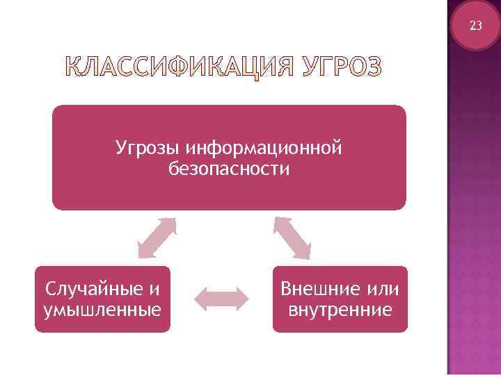       23  Угрозы информационной  безопасности Случайные и