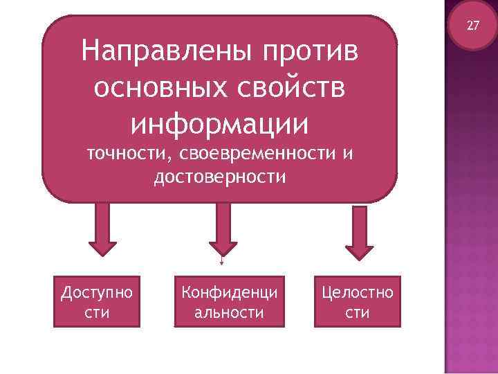       27  Направлены против  основных свойств информации