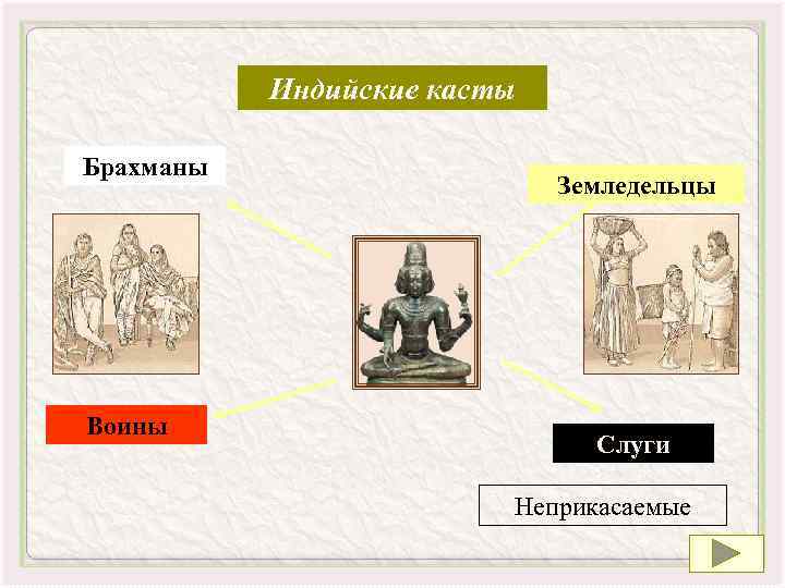   Индийские касты Брахманы     Земледельцы Воины   