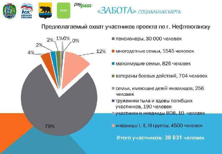  БАНК     «ЗАБОТА» СОЦИАЛЬНАЯ КАРТА Предполагаемый охват участников проекта по