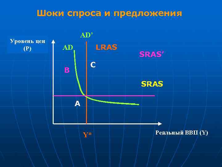   Шоки спроса и предложения     AD’ Уровень цен (Р)