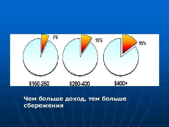 Чем больше доход, тем больше сбережения 
