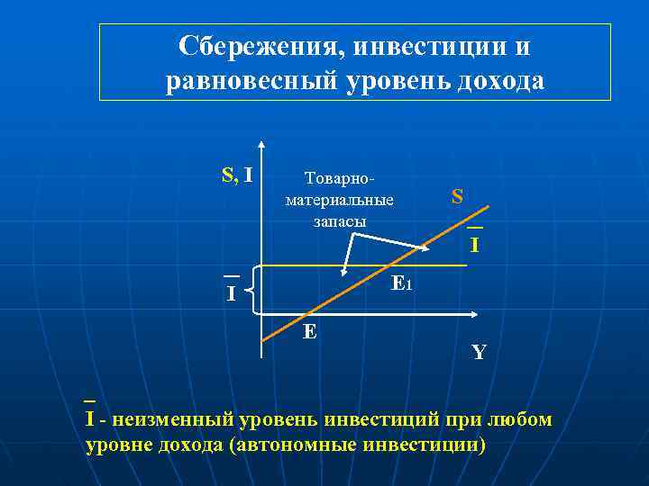   Сбережения, инвестиции и  равновесный уровень дохода    S, I