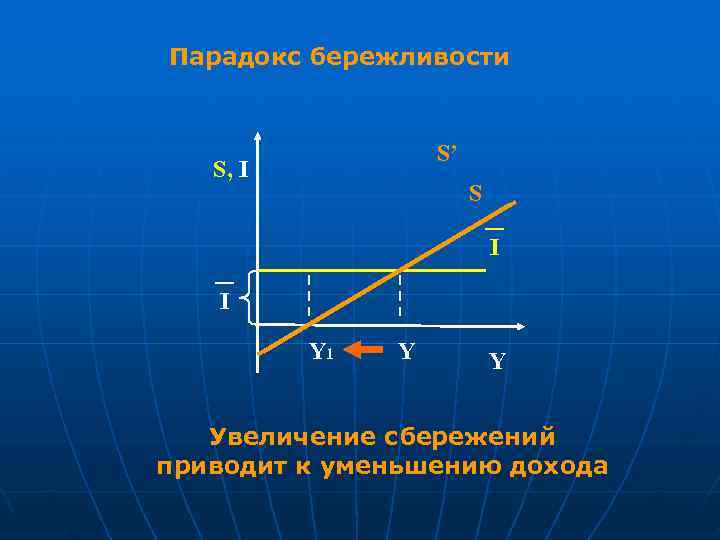 Парадокс бережливости     S’  S, I    