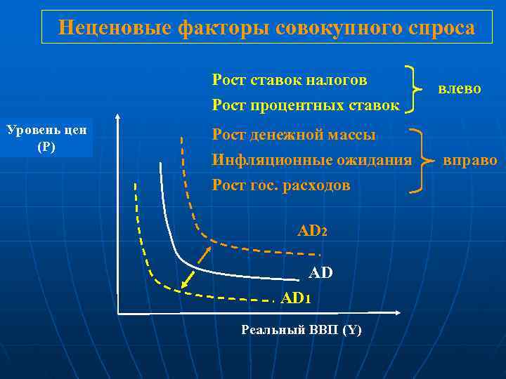   Неценовые факторы совокупного спроса     Рост ставок налогов влево