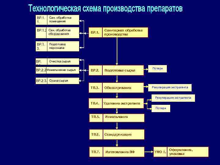 Сану обработки